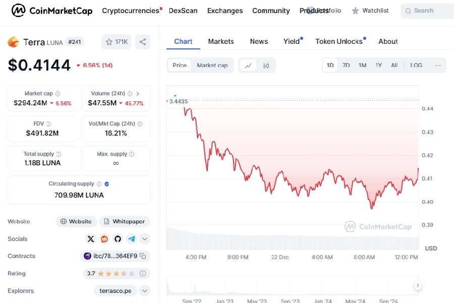 آینده ارز دیجیتال لونا