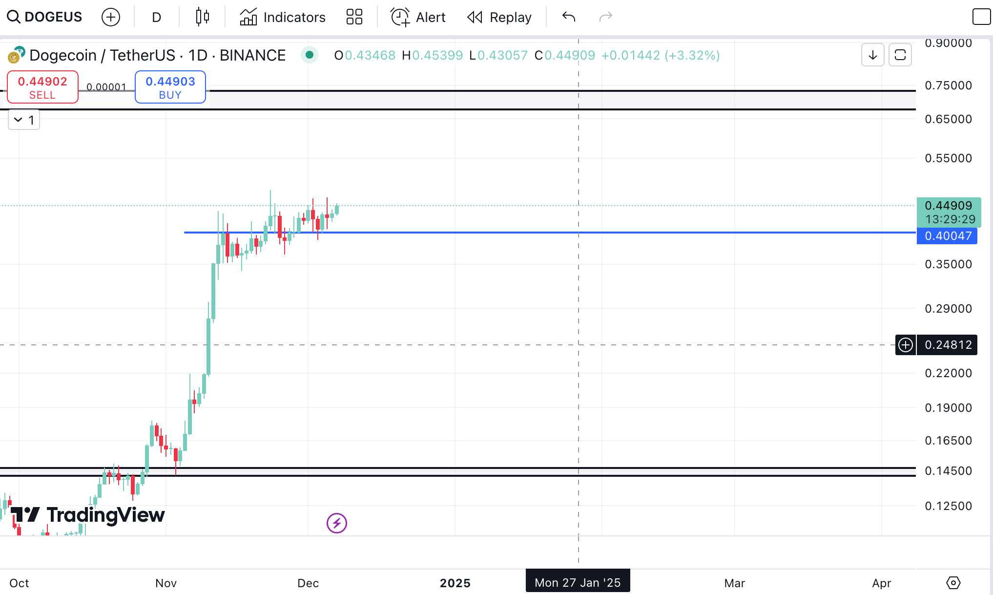 میم کوین دوج کوین