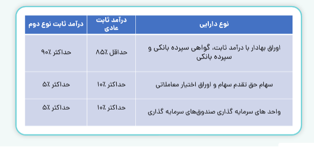 بهترین صندوق درآمد ثابت