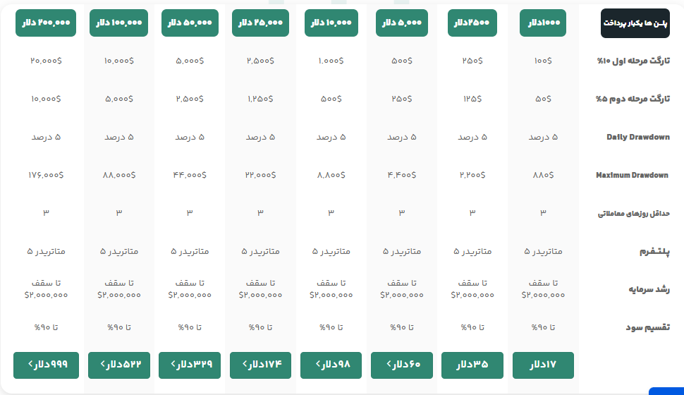 پلن پراپ سرمایه گذار برتر