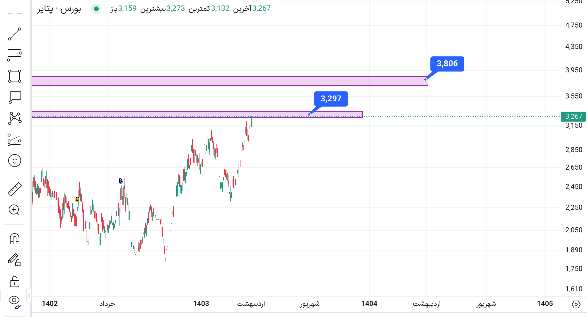 هدف اول سهام پتایر تاچ شد
۳۳۰ تومان