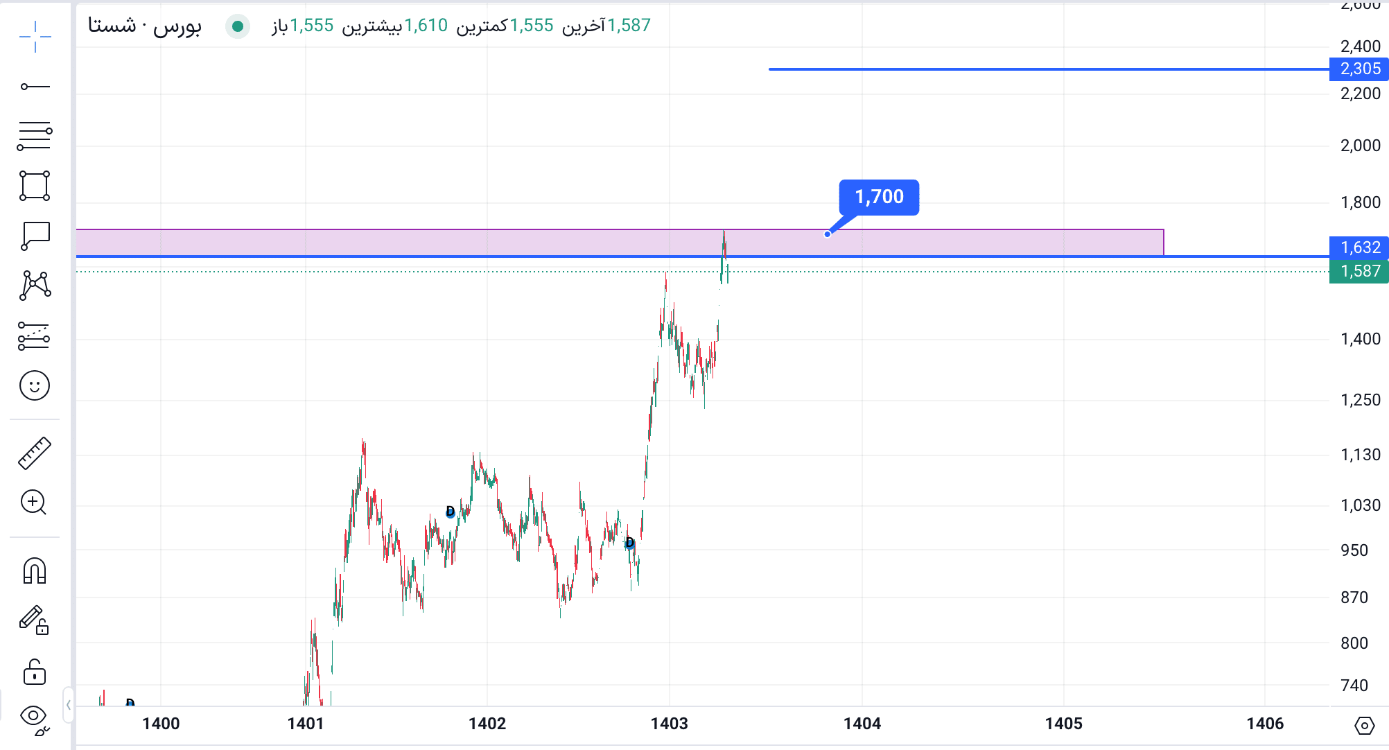 هدف قیمتی شستا