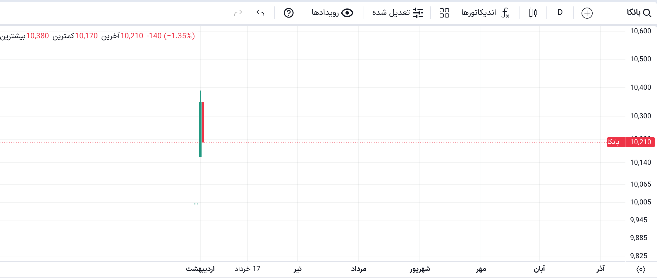 برترین سهام بانکی